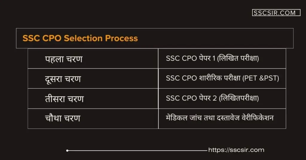 SSC CPO Selection Process